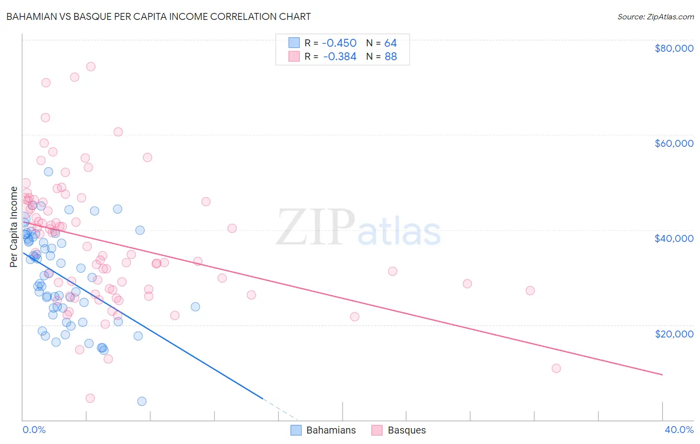 Bahamian vs Basque Per Capita Income