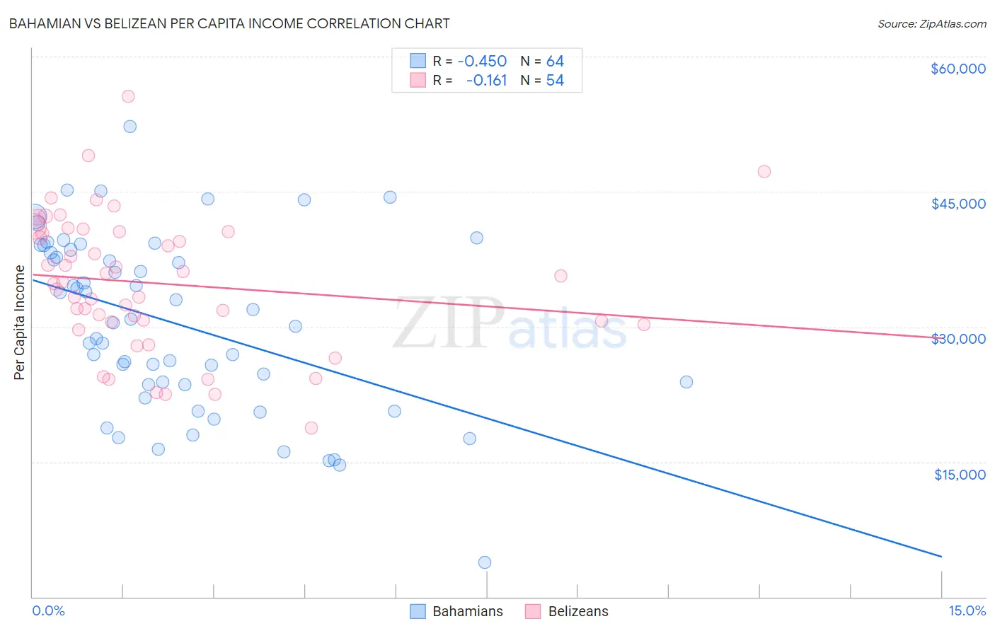 Bahamian vs Belizean Per Capita Income