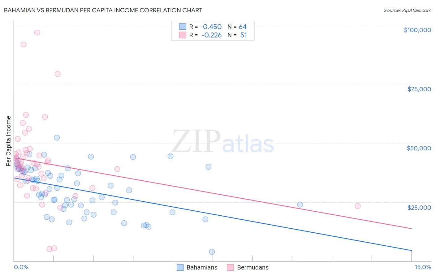 Bahamian vs Bermudan Per Capita Income