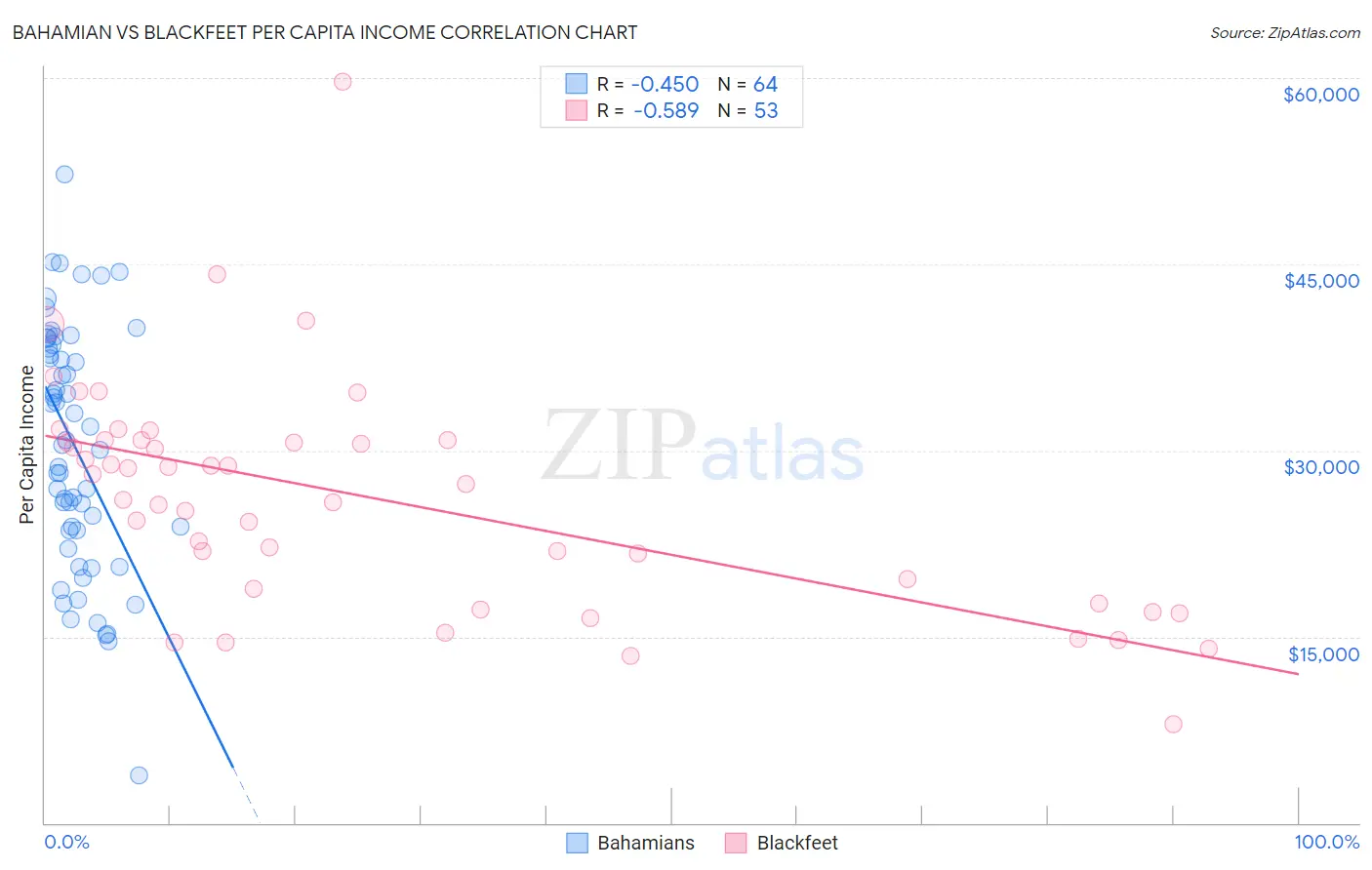 Bahamian vs Blackfeet Per Capita Income
