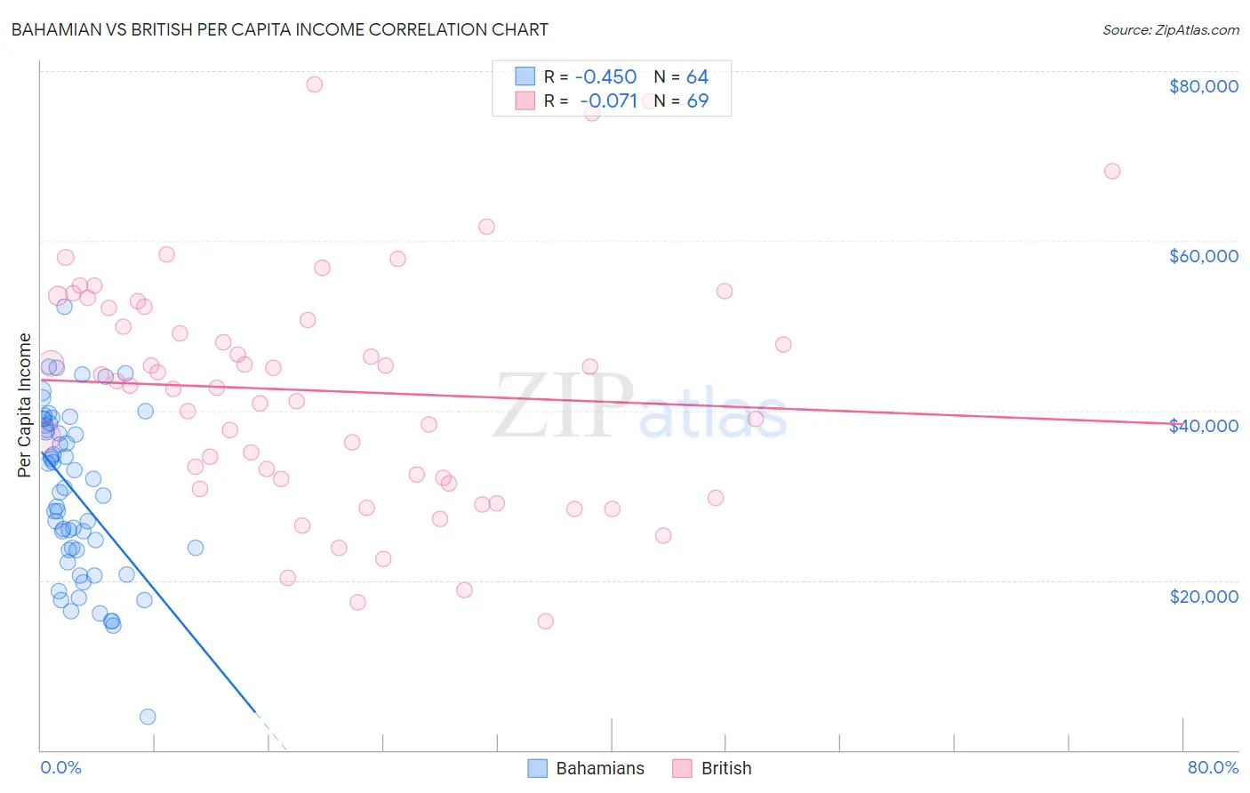 Bahamian vs British Per Capita Income