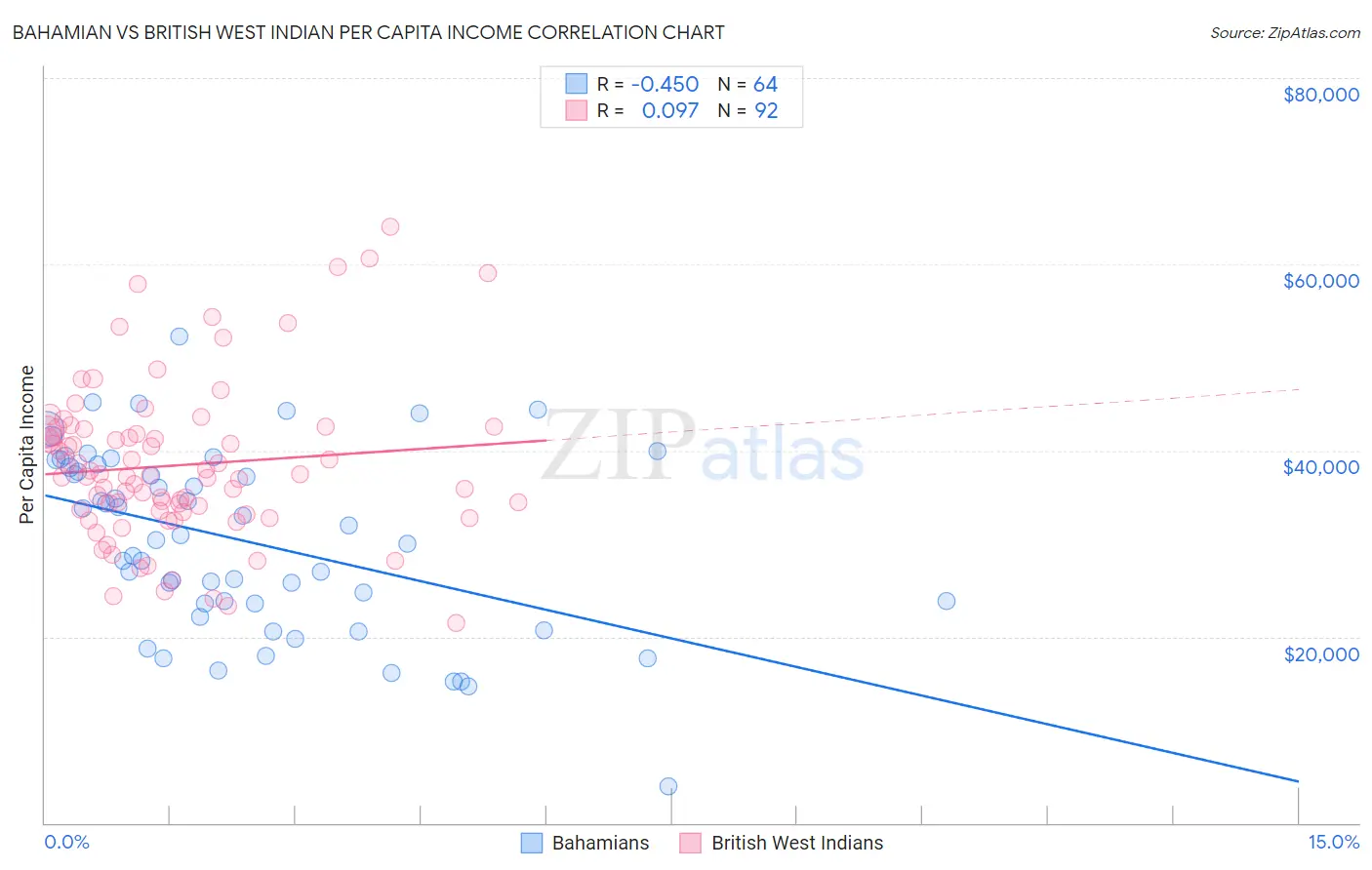 Bahamian vs British West Indian Per Capita Income