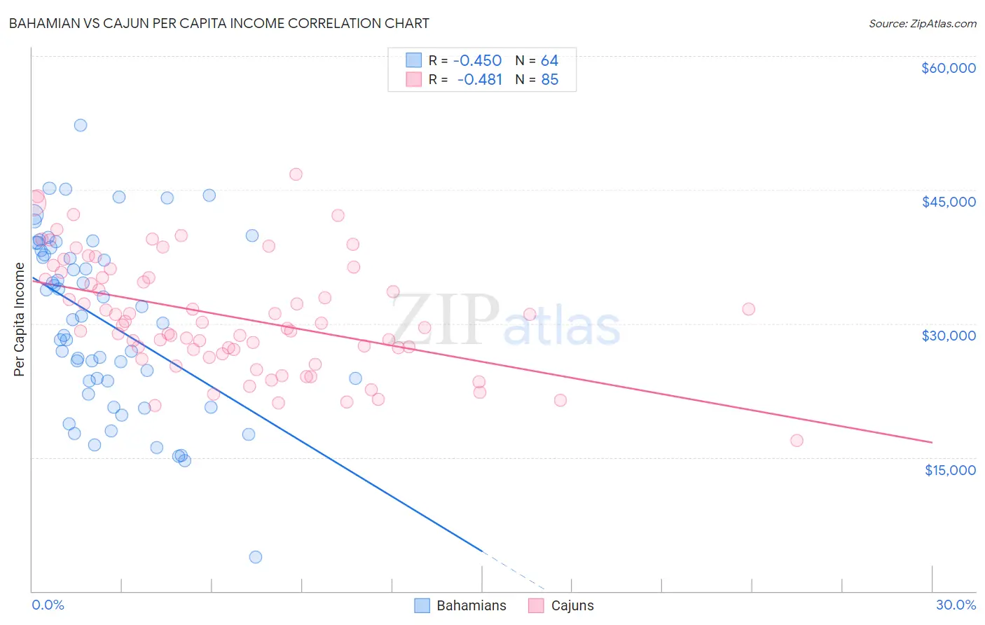Bahamian vs Cajun Per Capita Income