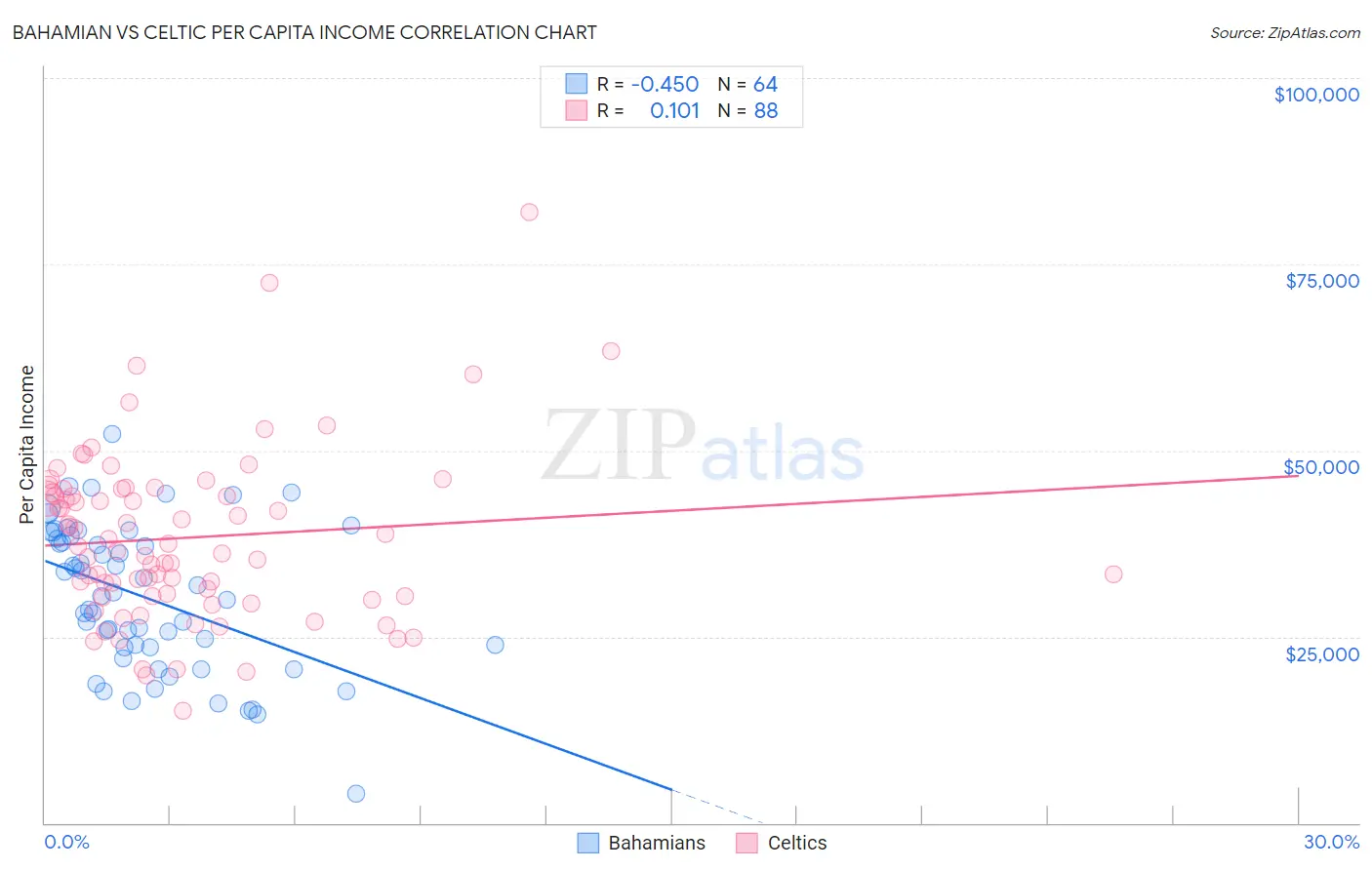 Bahamian vs Celtic Per Capita Income