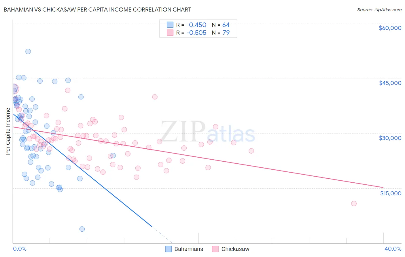 Bahamian vs Chickasaw Per Capita Income