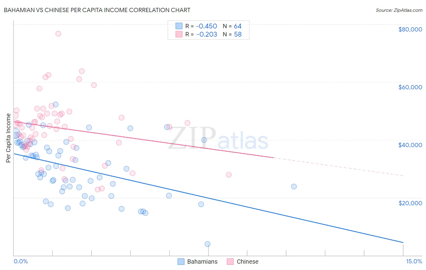 Bahamian vs Chinese Per Capita Income