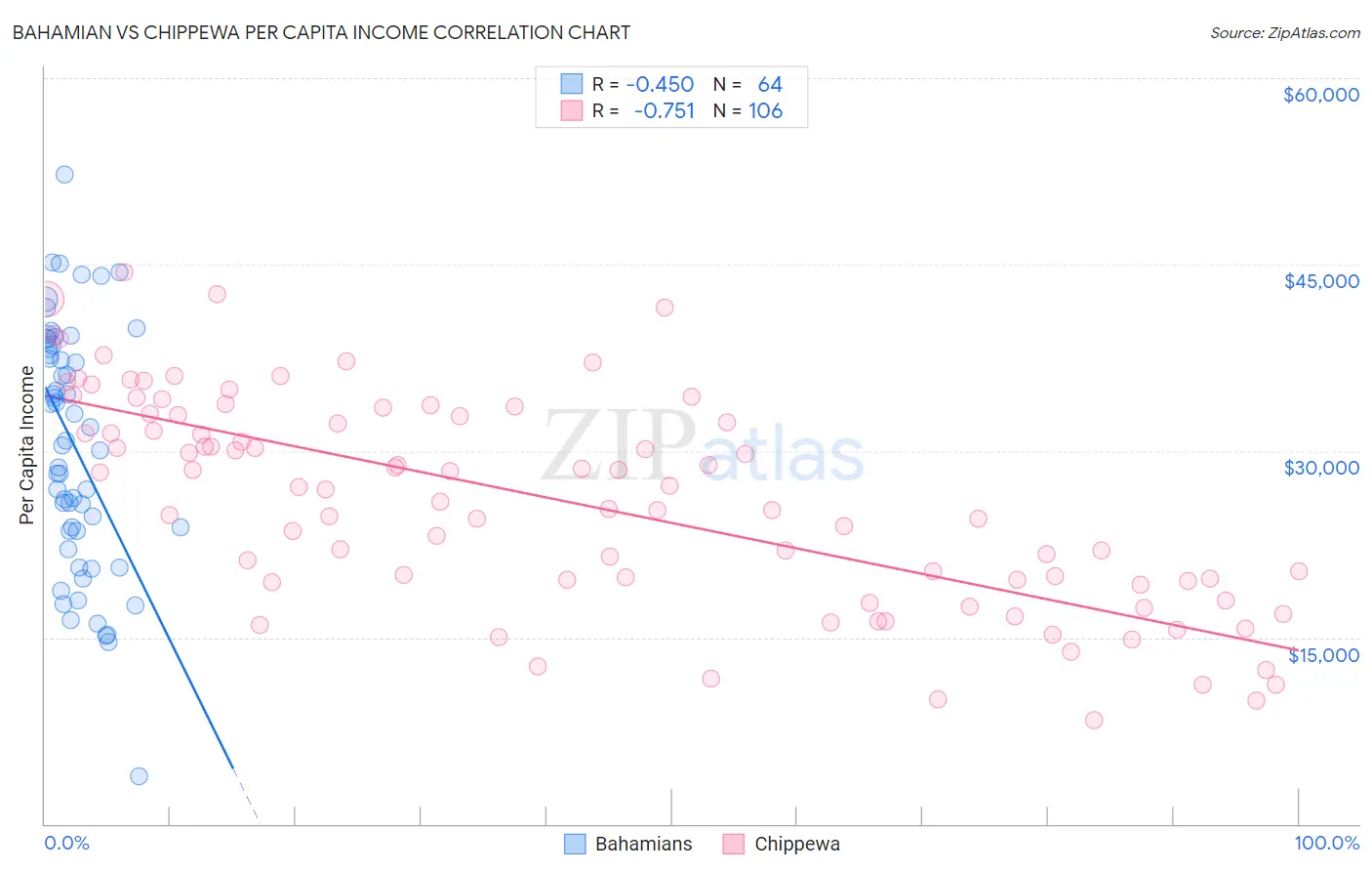 Bahamian vs Chippewa Per Capita Income