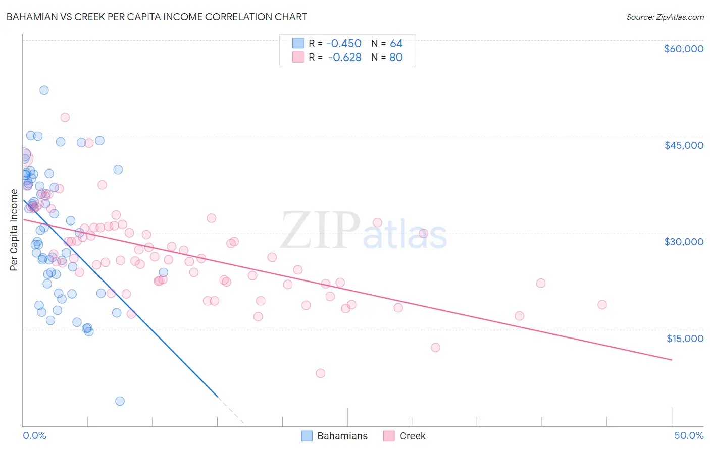 Bahamian vs Creek Per Capita Income