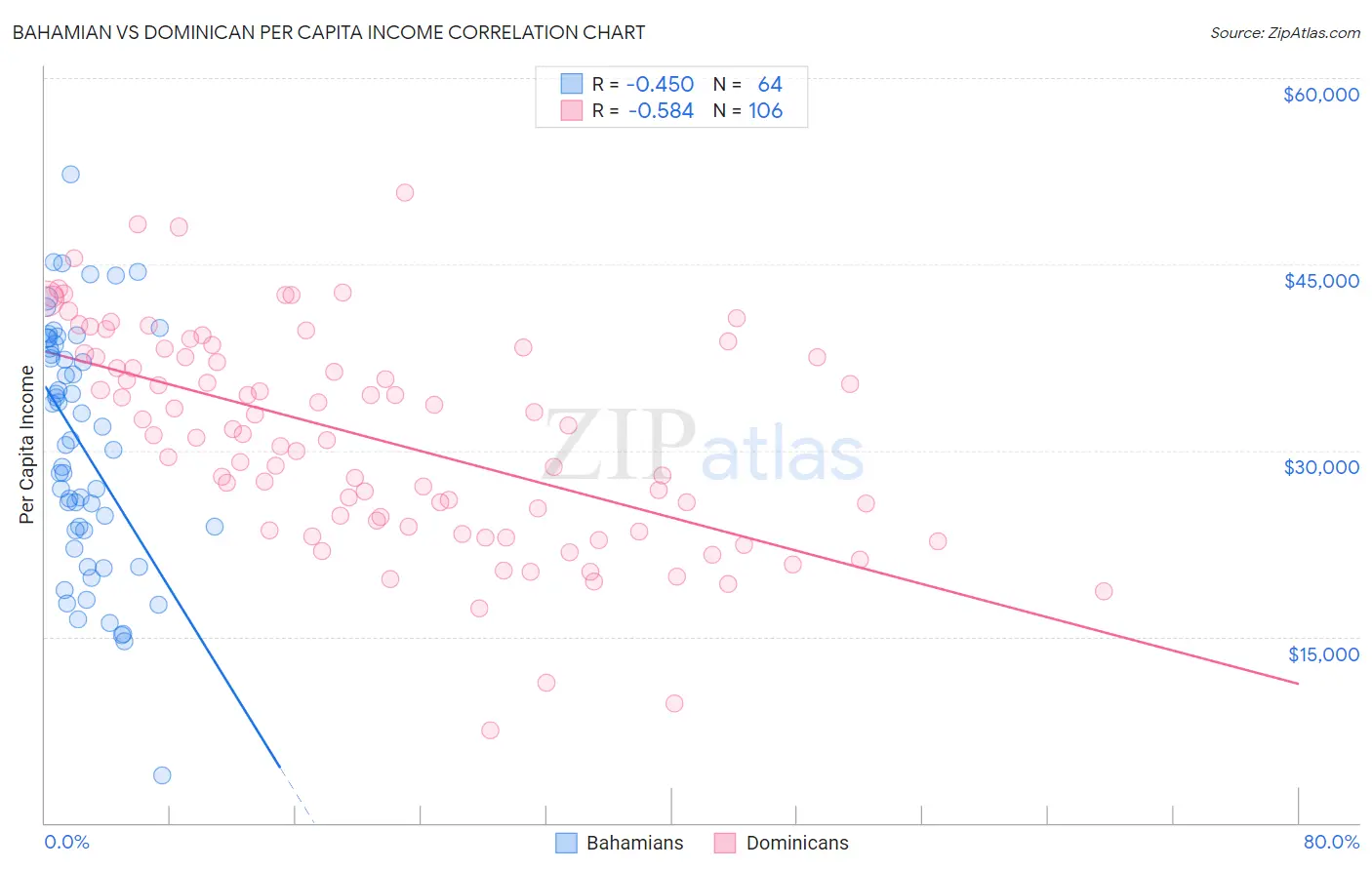Bahamian vs Dominican Per Capita Income