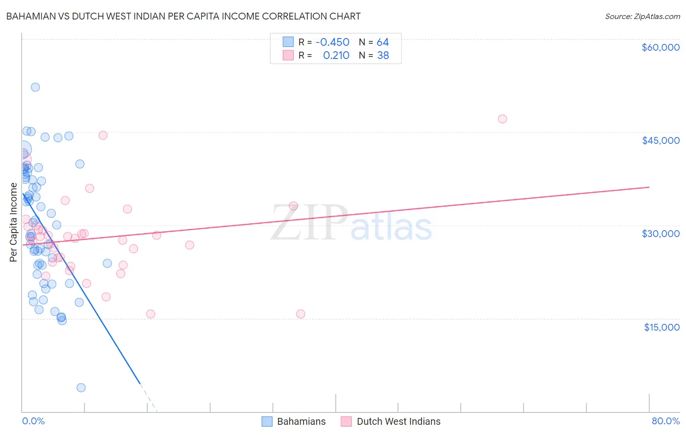 Bahamian vs Dutch West Indian Per Capita Income