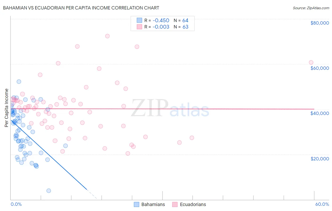Bahamian vs Ecuadorian Per Capita Income