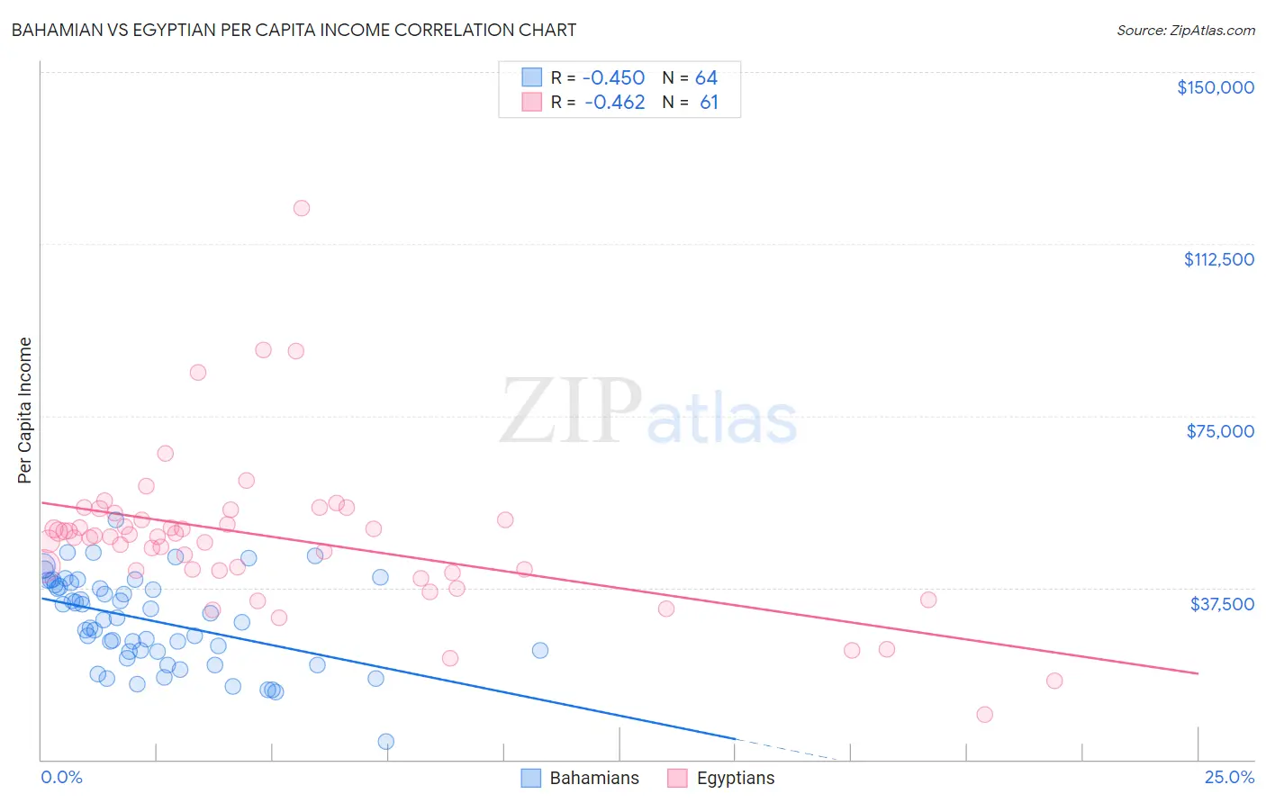 Bahamian vs Egyptian Per Capita Income