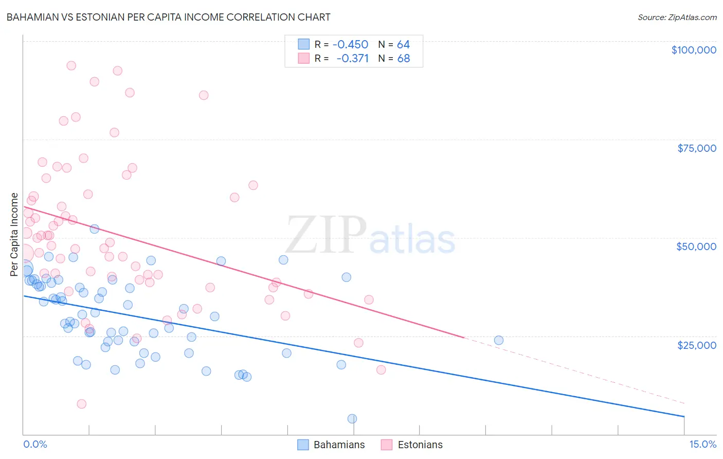 Bahamian vs Estonian Per Capita Income
