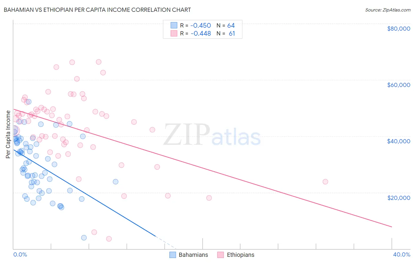 Bahamian vs Ethiopian Per Capita Income