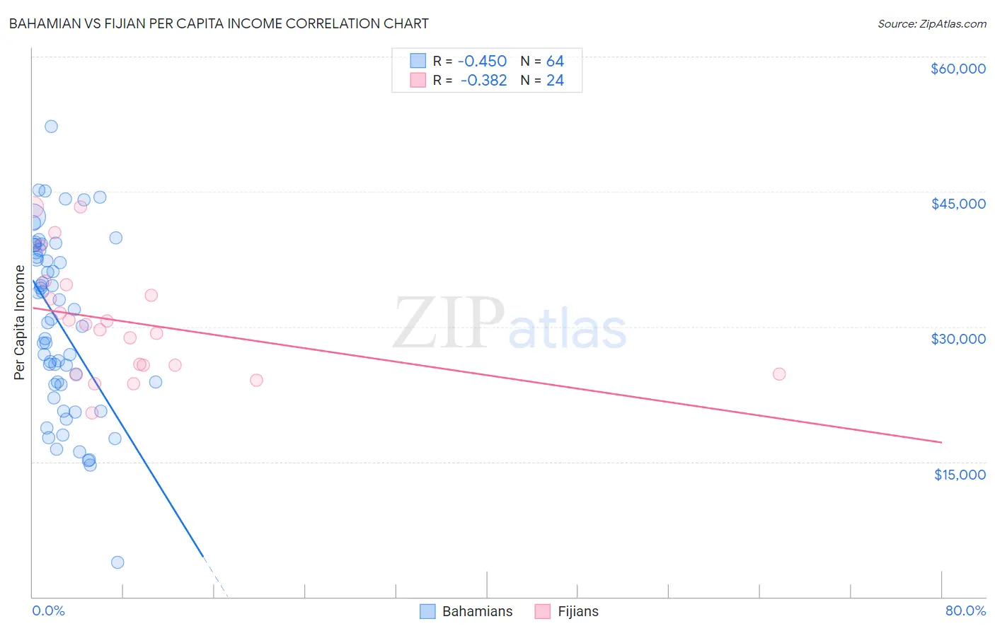 Bahamian vs Fijian Per Capita Income