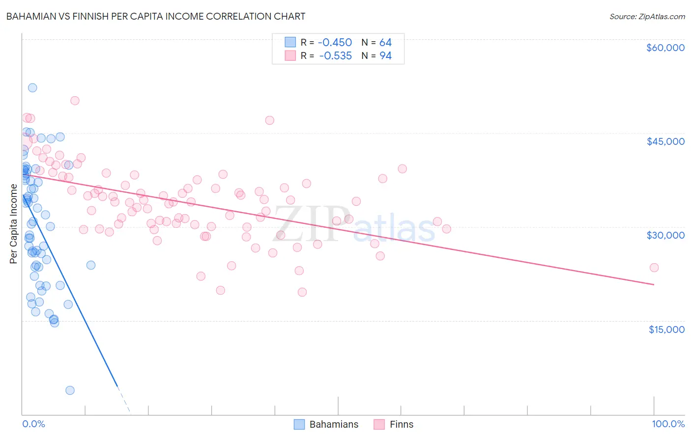 Bahamian vs Finnish Per Capita Income