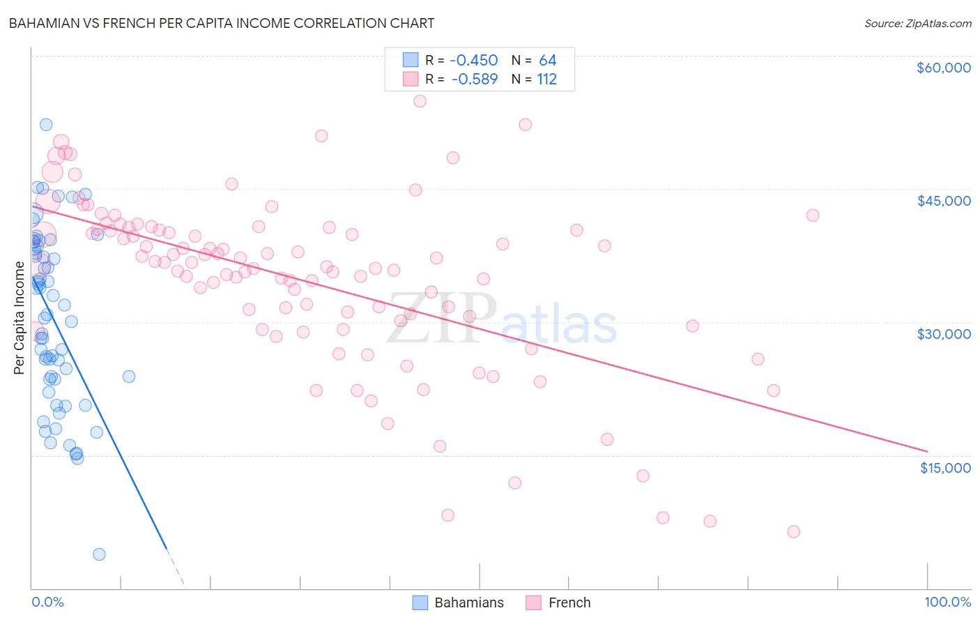 Bahamian vs French Per Capita Income