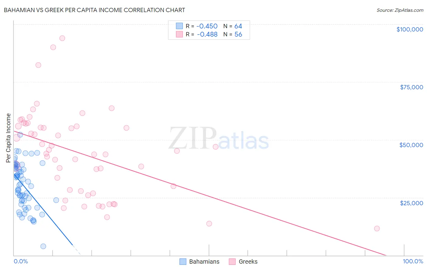 Bahamian vs Greek Per Capita Income