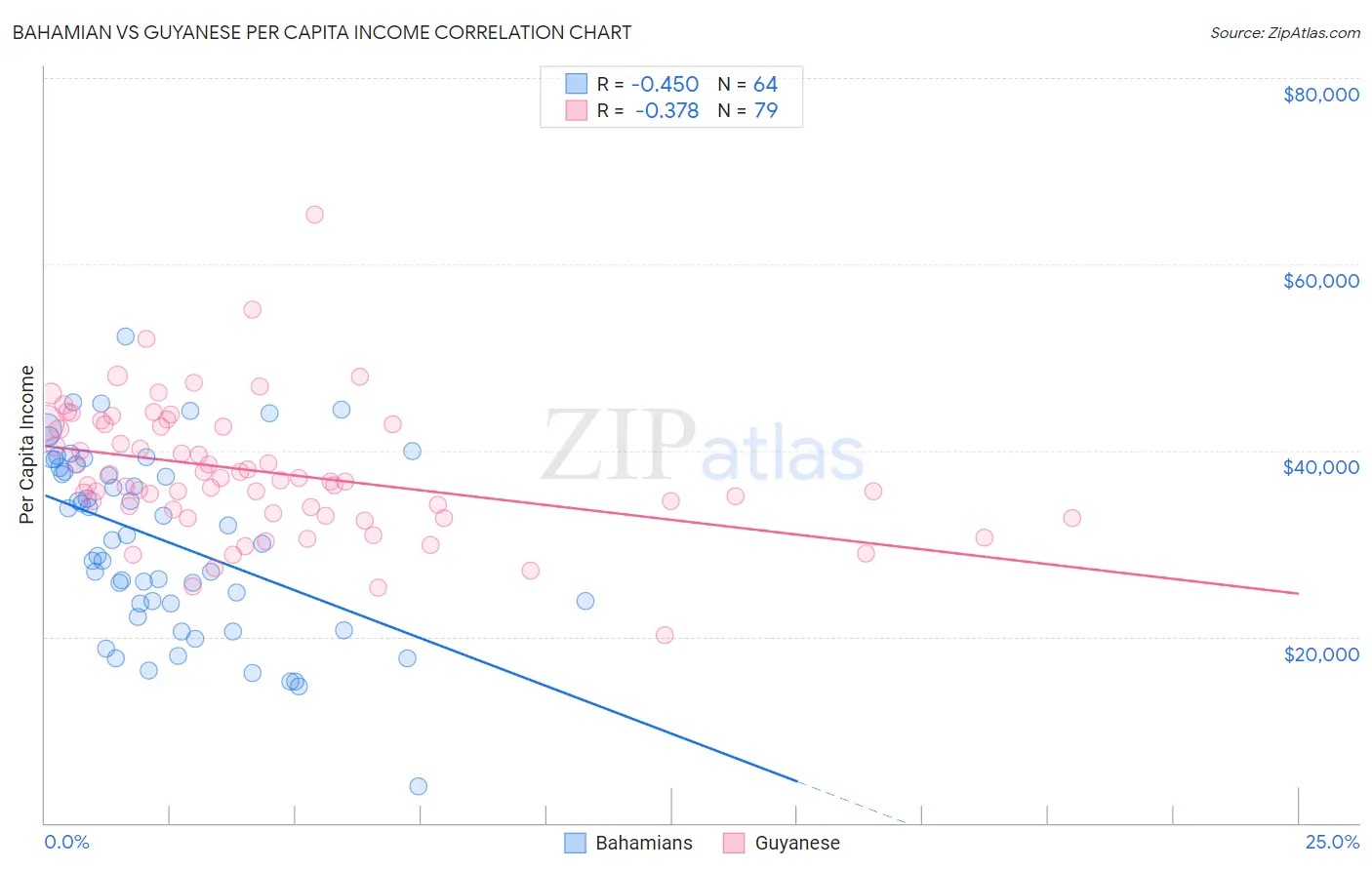 Bahamian vs Guyanese Per Capita Income