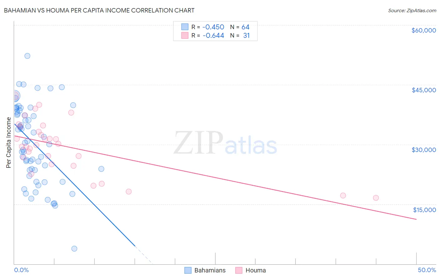 Bahamian vs Houma Per Capita Income