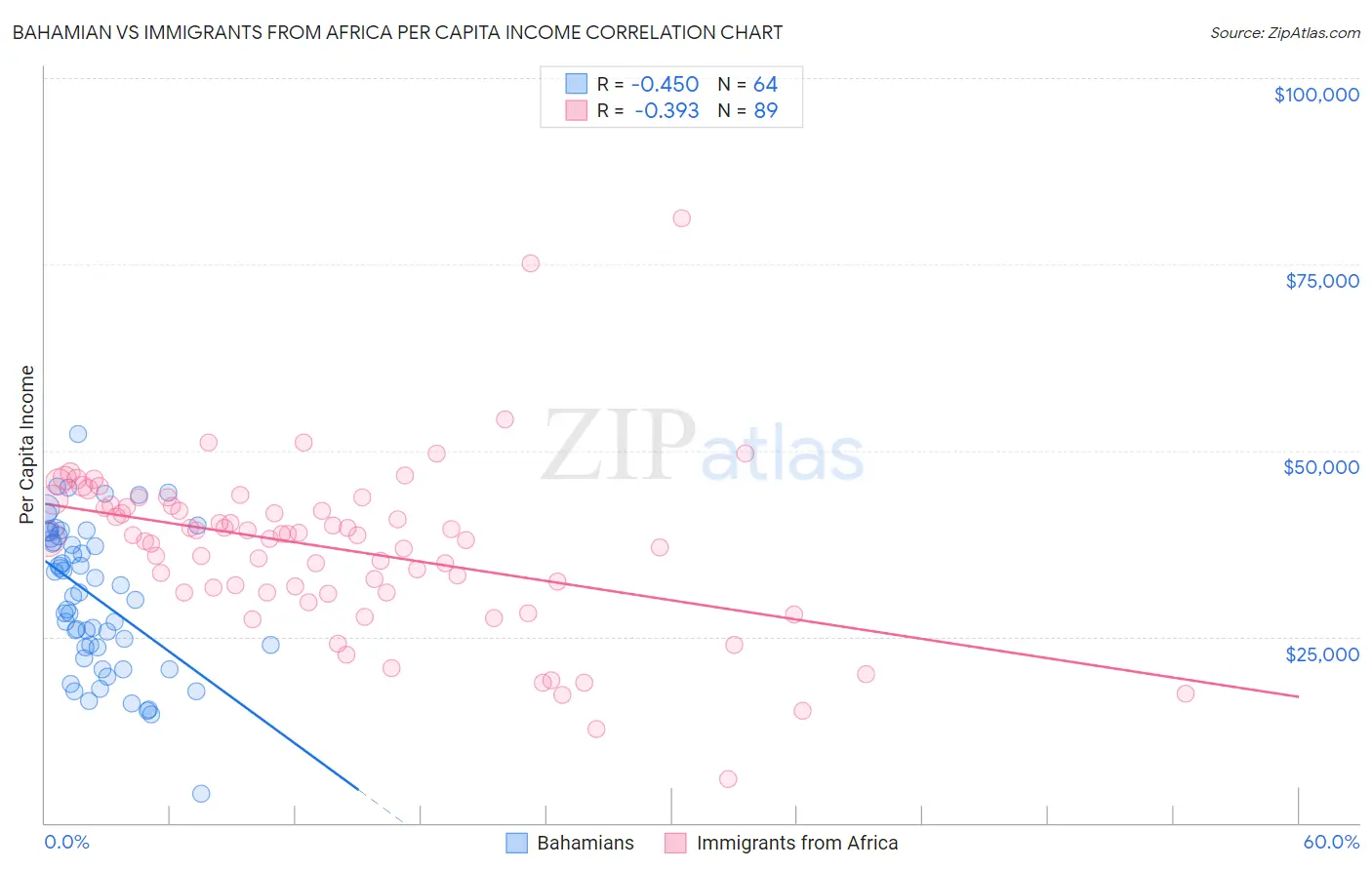 Bahamian vs Immigrants from Africa Per Capita Income
