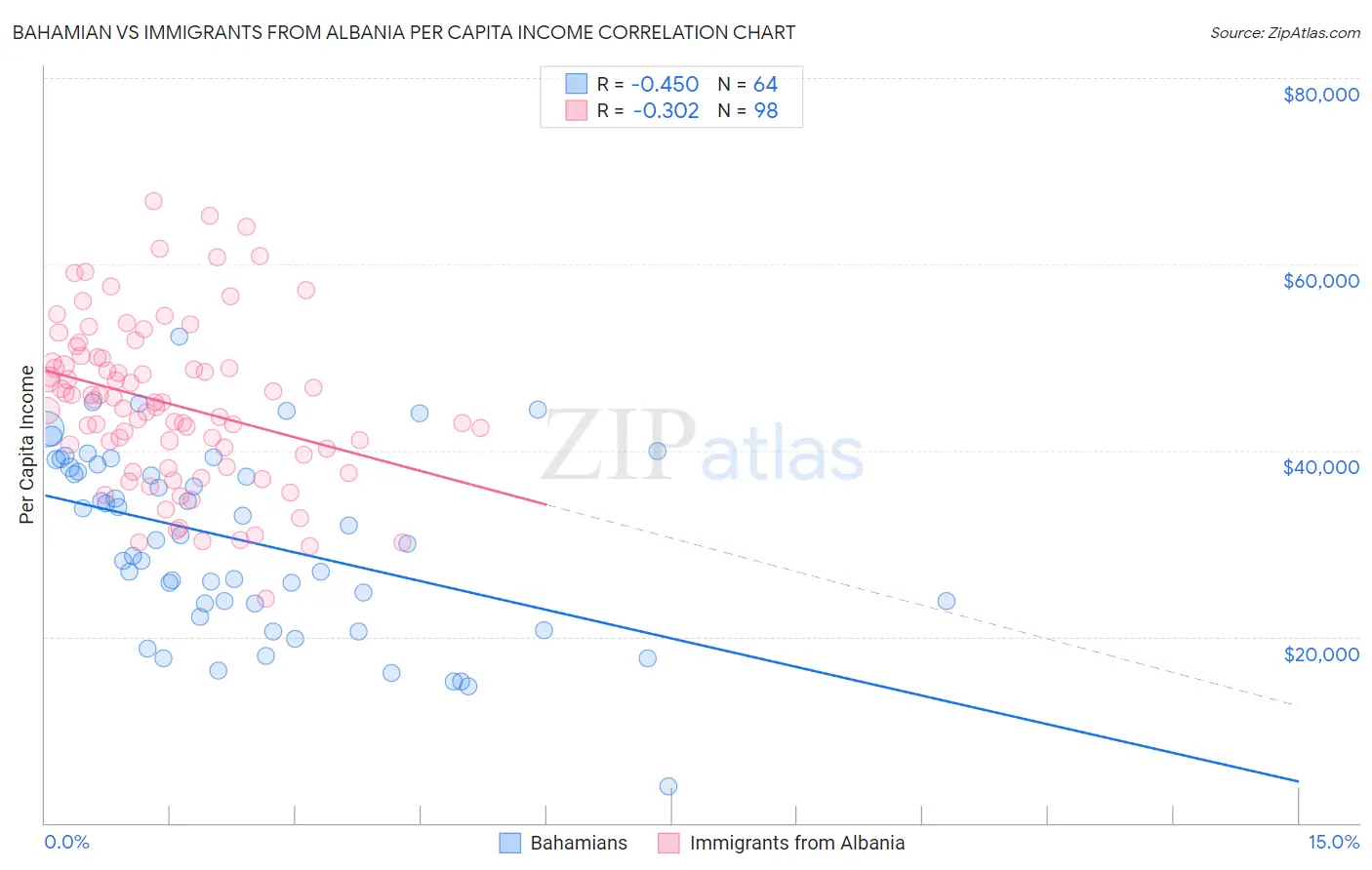 Bahamian vs Immigrants from Albania Per Capita Income