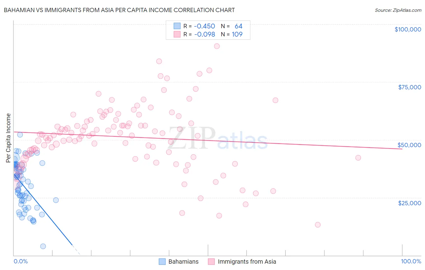 Bahamian vs Immigrants from Asia Per Capita Income