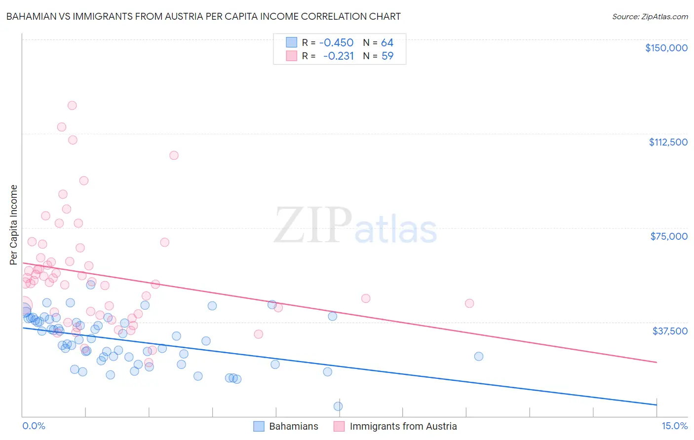 Bahamian vs Immigrants from Austria Per Capita Income