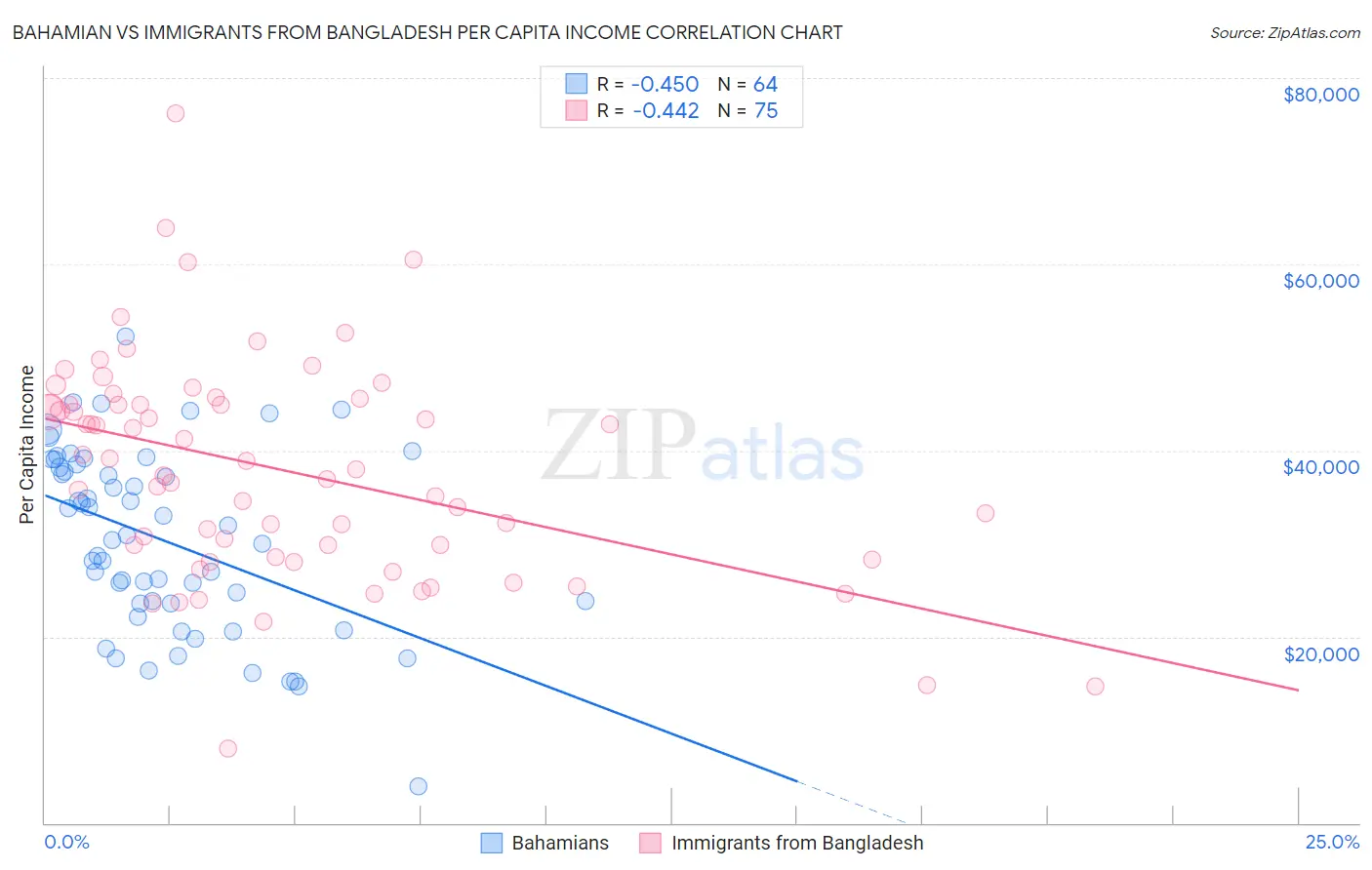 Bahamian vs Immigrants from Bangladesh Per Capita Income