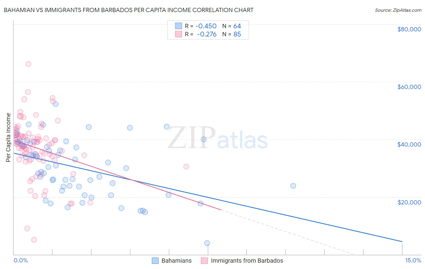 Bahamian vs Immigrants from Barbados Per Capita Income