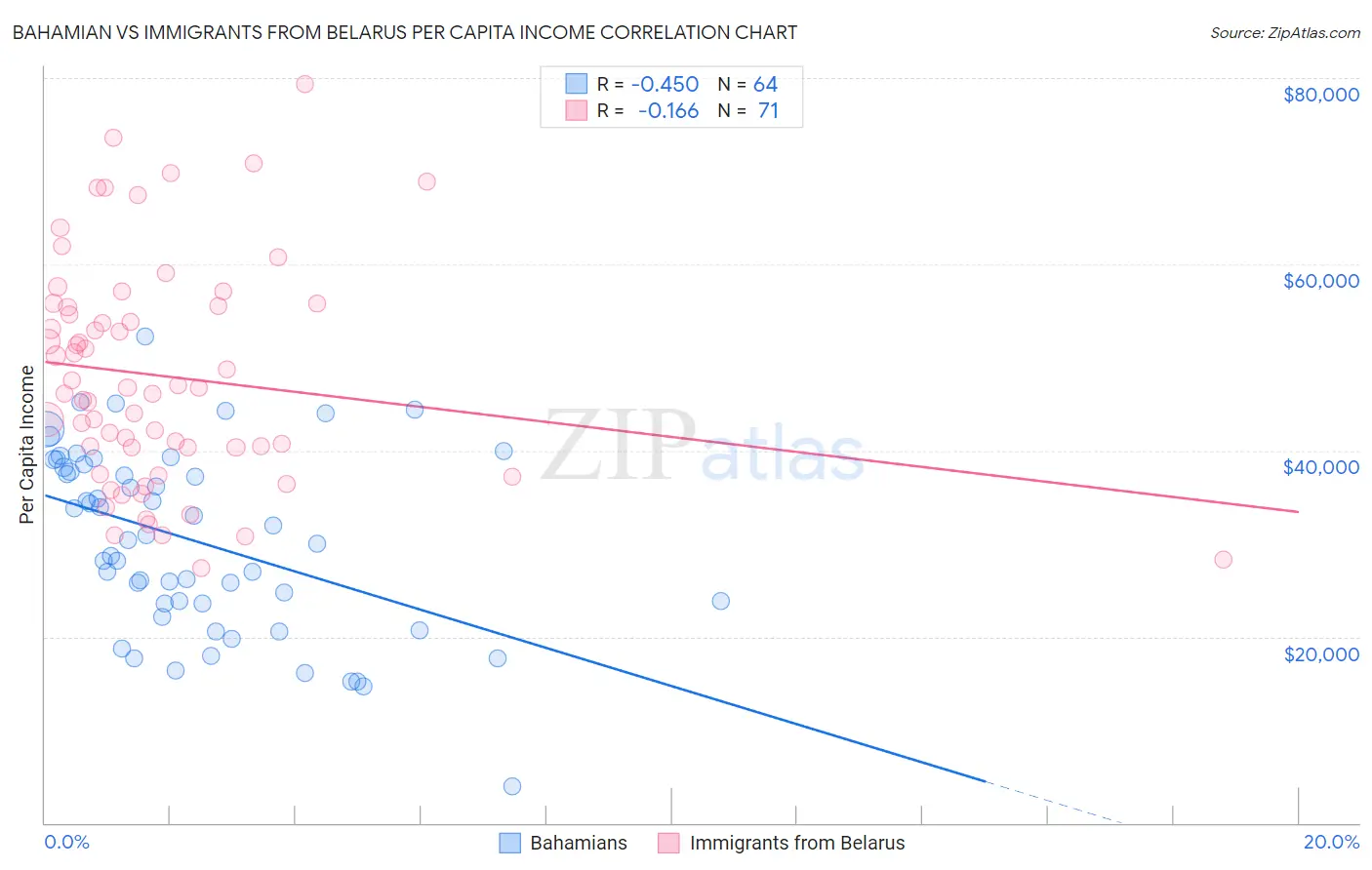 Bahamian vs Immigrants from Belarus Per Capita Income