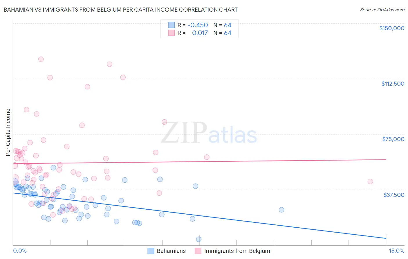 Bahamian vs Immigrants from Belgium Per Capita Income