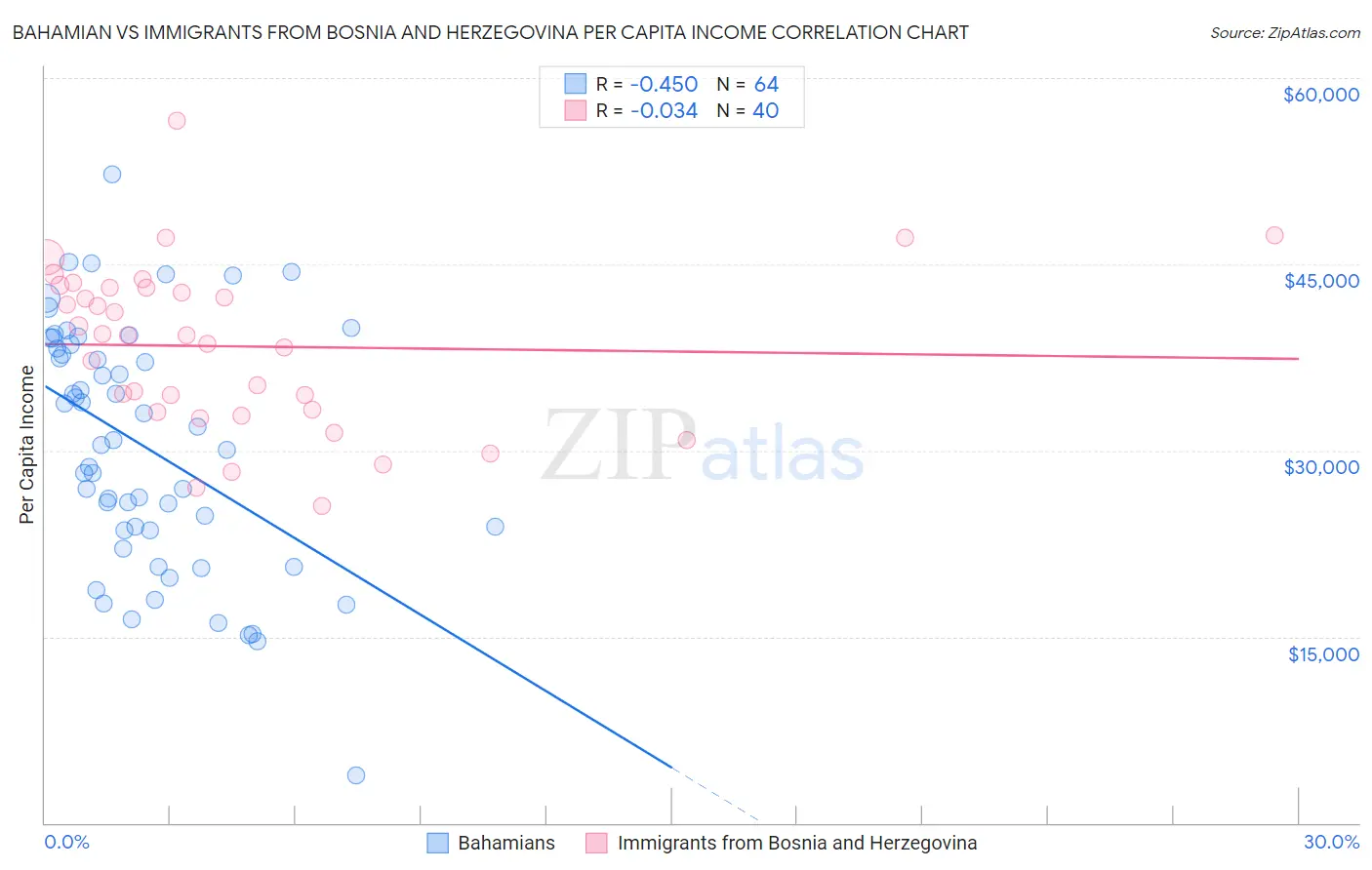 Bahamian vs Immigrants from Bosnia and Herzegovina Per Capita Income