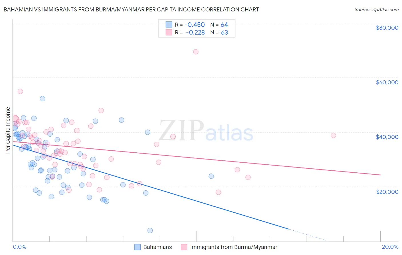 Bahamian vs Immigrants from Burma/Myanmar Per Capita Income