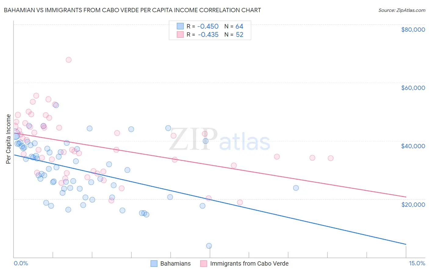 Bahamian vs Immigrants from Cabo Verde Per Capita Income