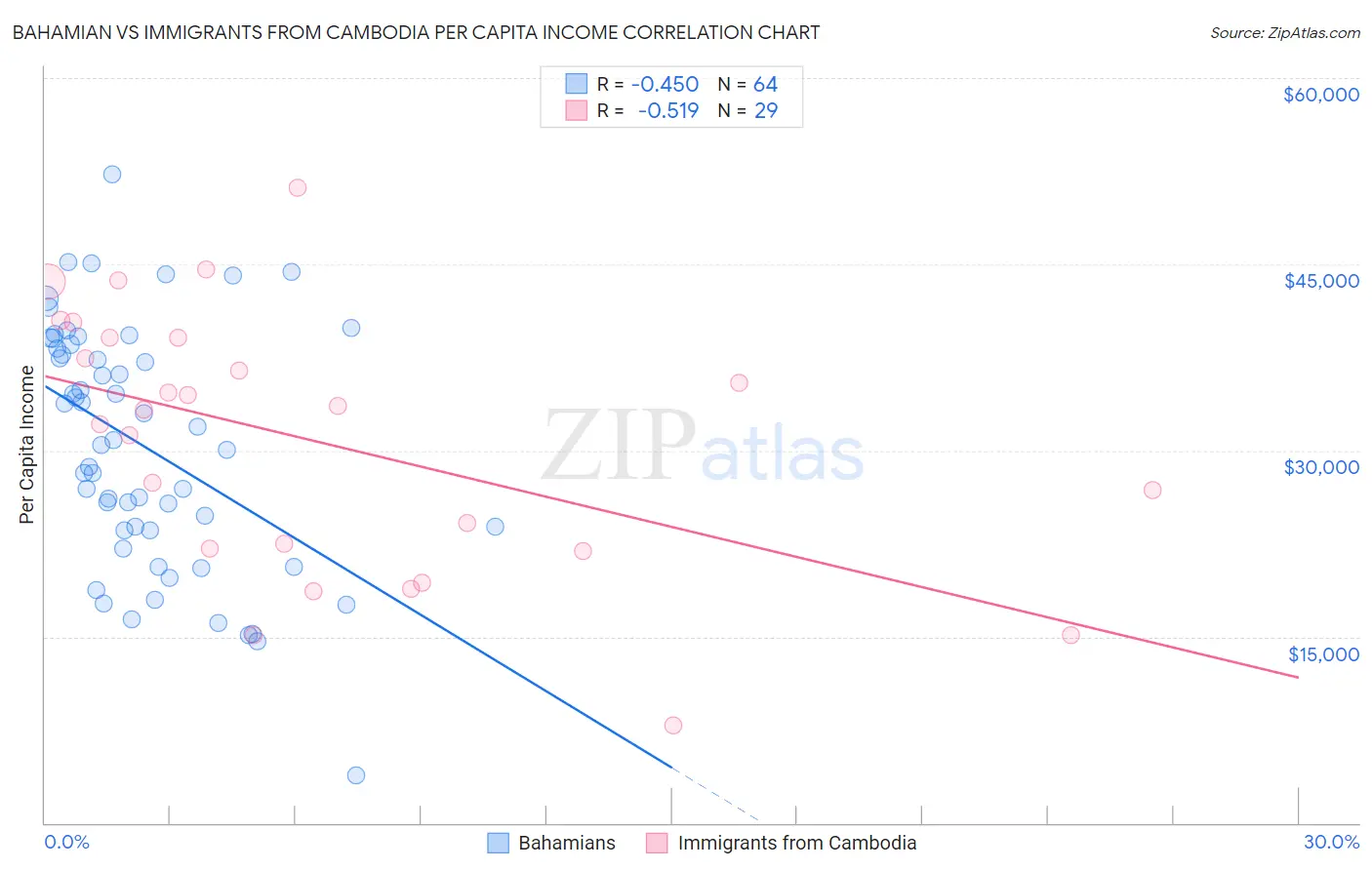 Bahamian vs Immigrants from Cambodia Per Capita Income