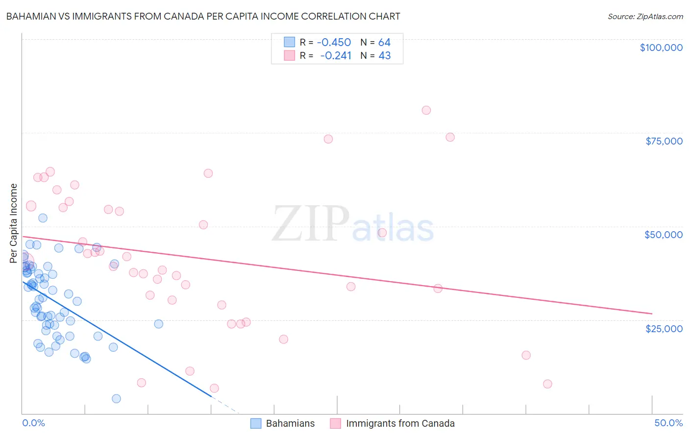 Bahamian vs Immigrants from Canada Per Capita Income