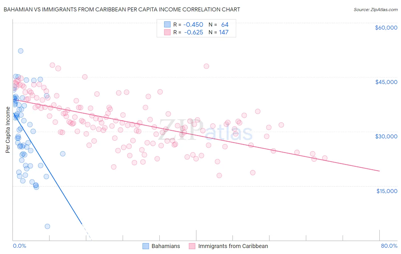 Bahamian vs Immigrants from Caribbean Per Capita Income