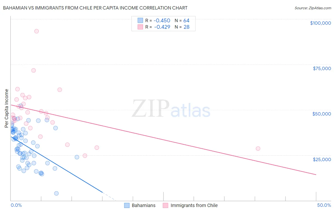Bahamian vs Immigrants from Chile Per Capita Income