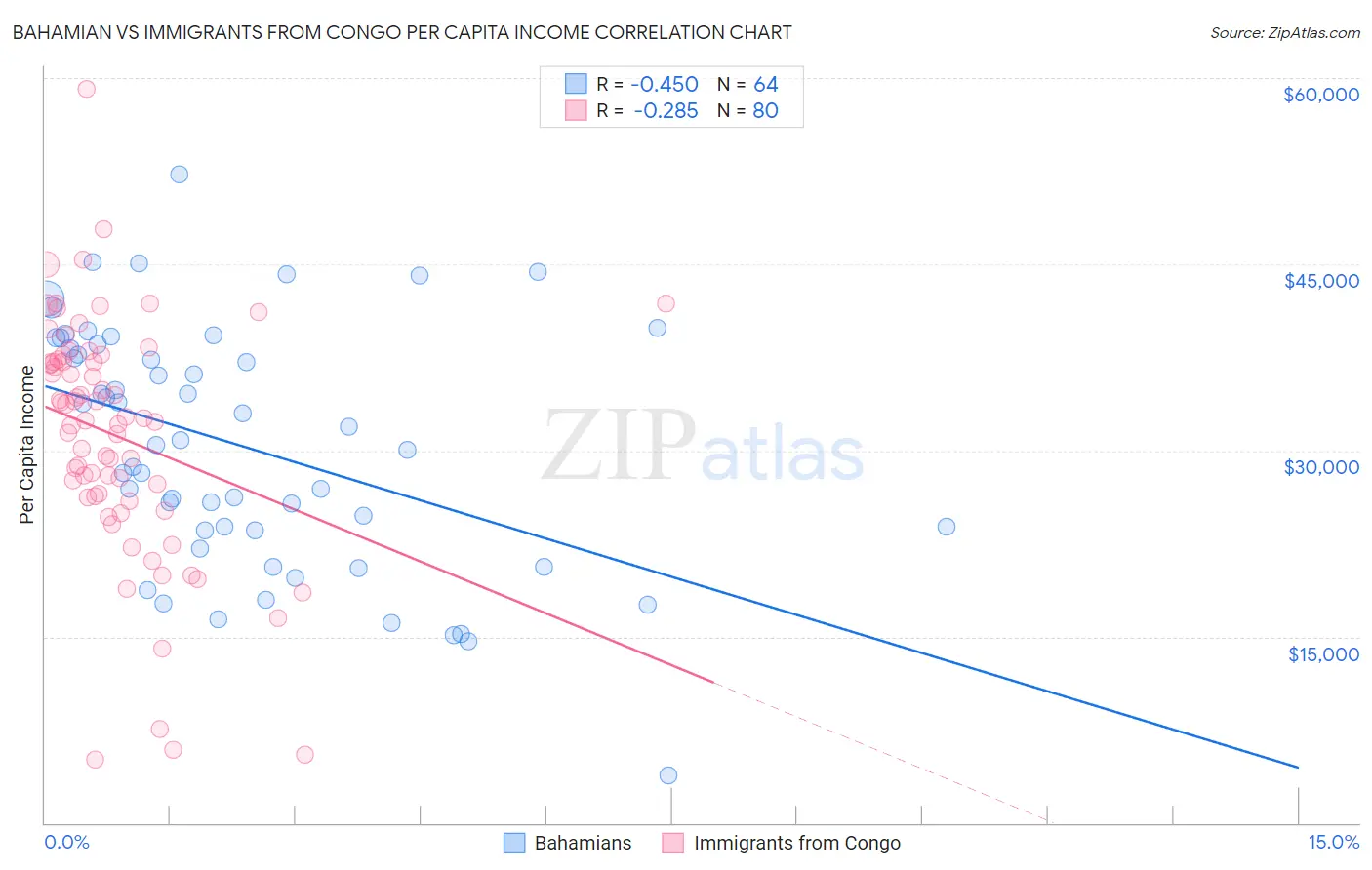Bahamian vs Immigrants from Congo Per Capita Income