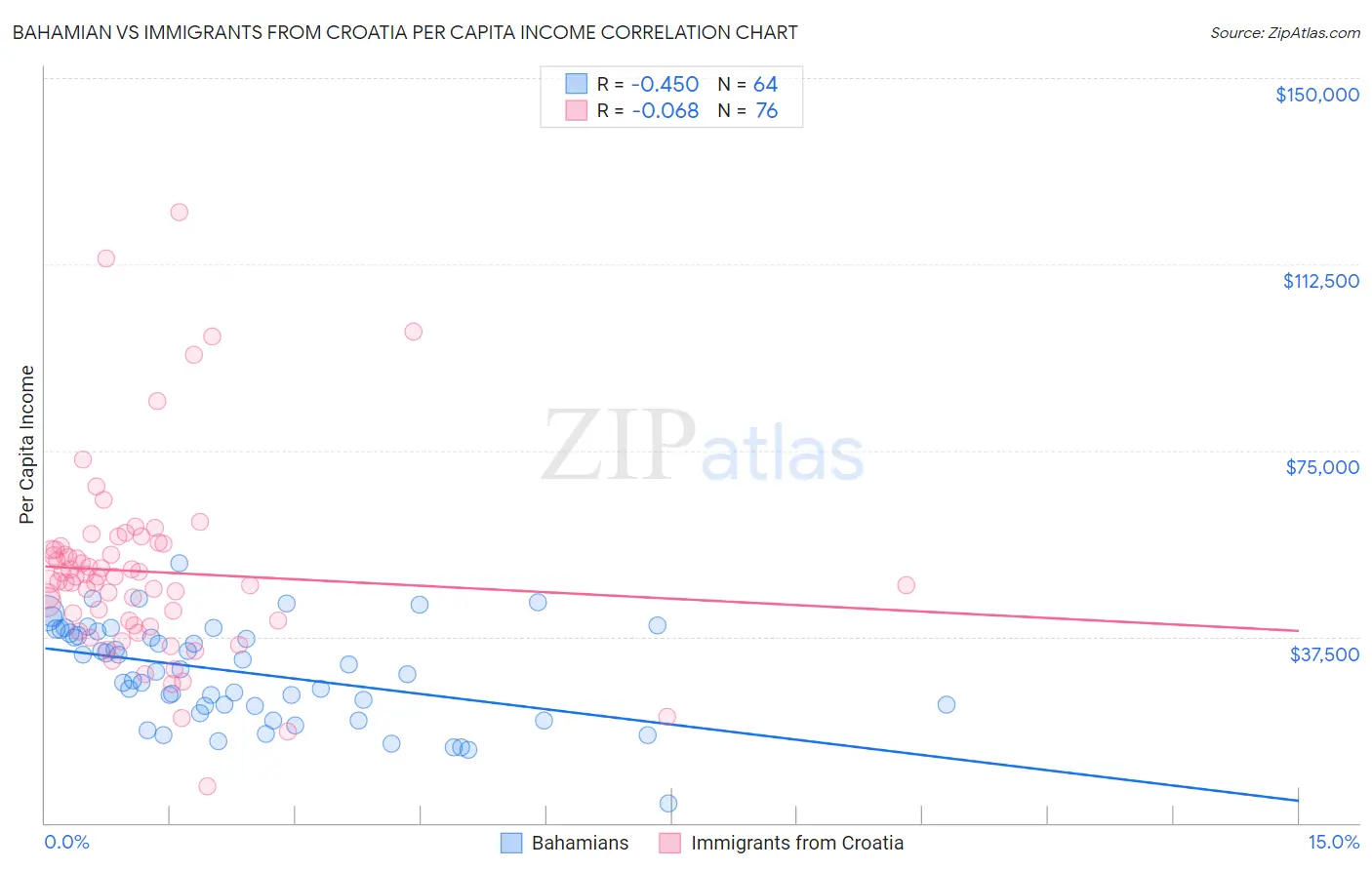 Bahamian vs Immigrants from Croatia Per Capita Income