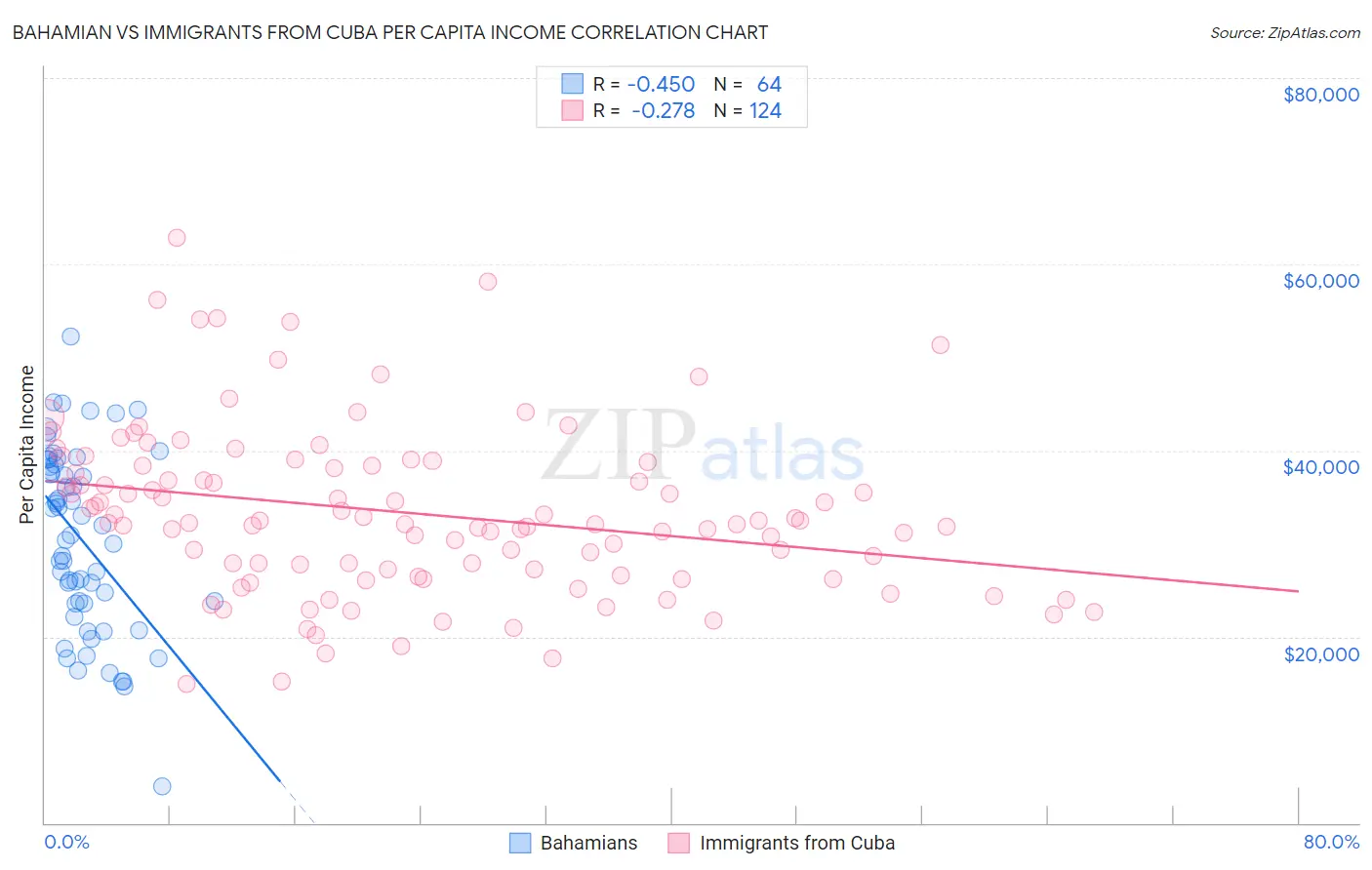 Bahamian vs Immigrants from Cuba Per Capita Income