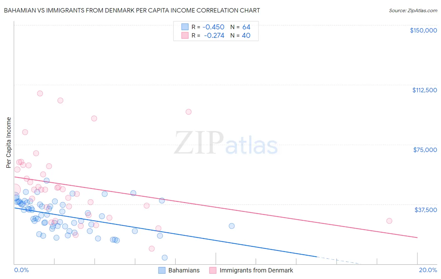 Bahamian vs Immigrants from Denmark Per Capita Income