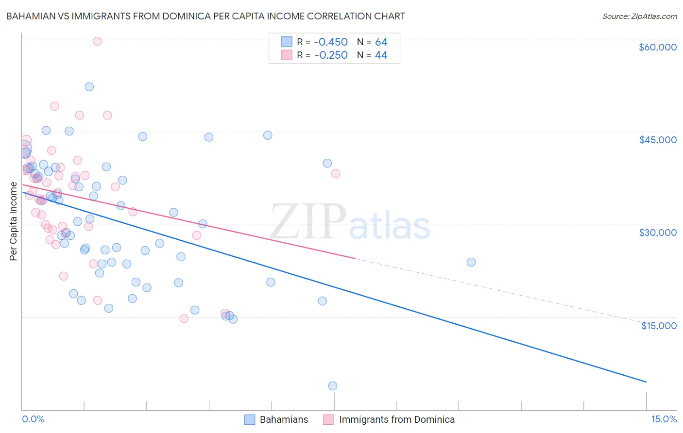 Bahamian vs Immigrants from Dominica Per Capita Income