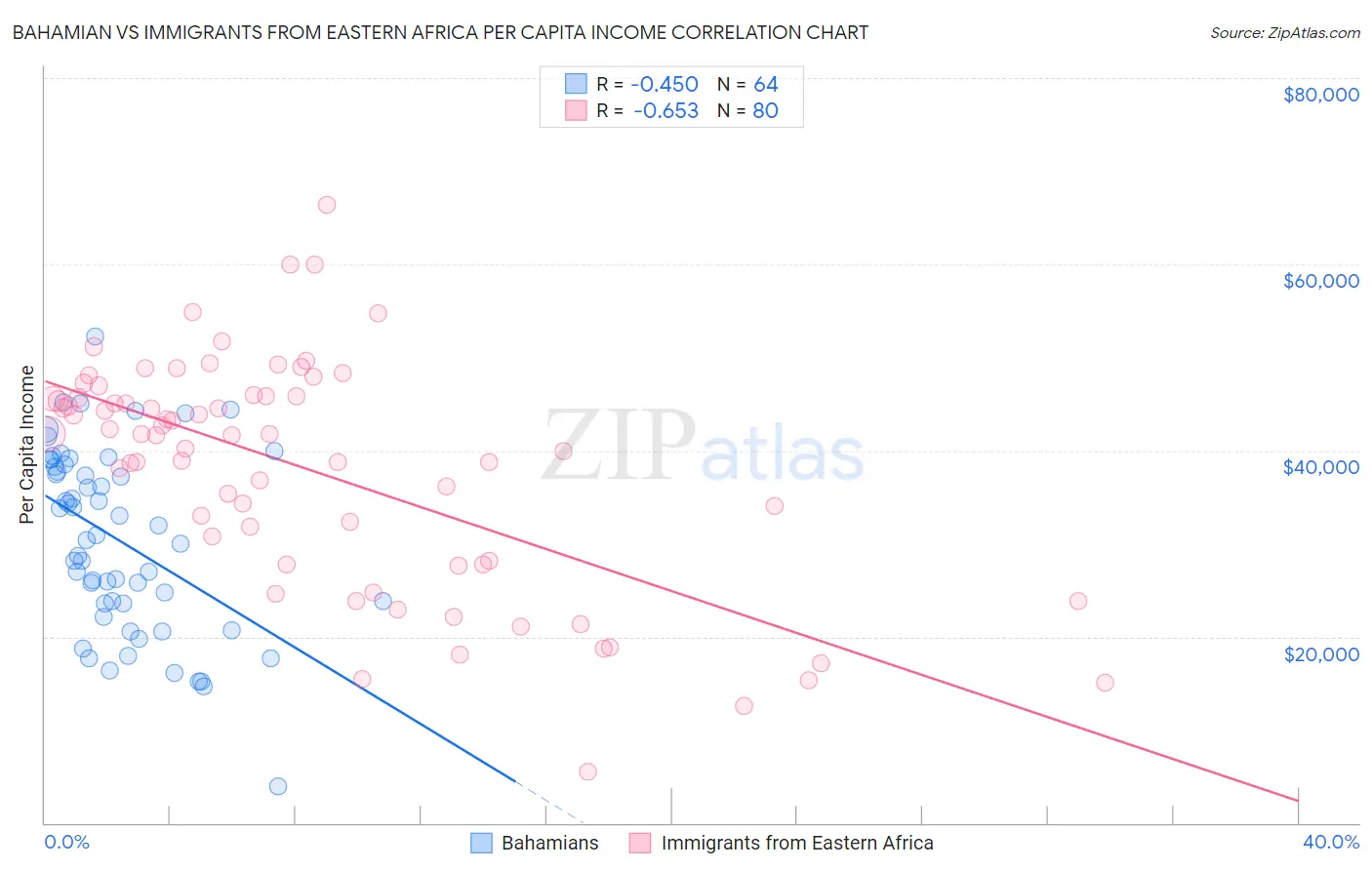 Bahamian vs Immigrants from Eastern Africa Per Capita Income