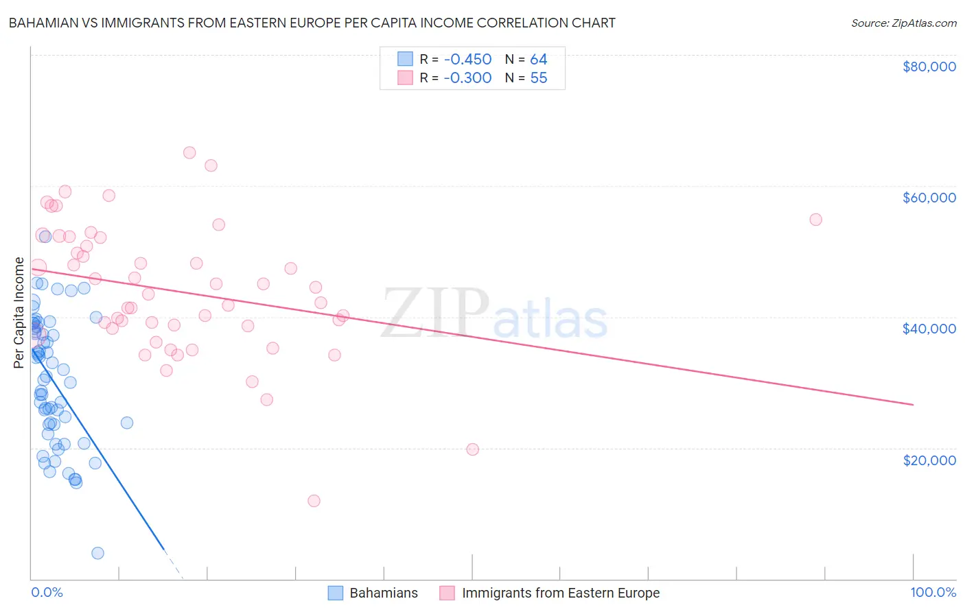 Bahamian vs Immigrants from Eastern Europe Per Capita Income