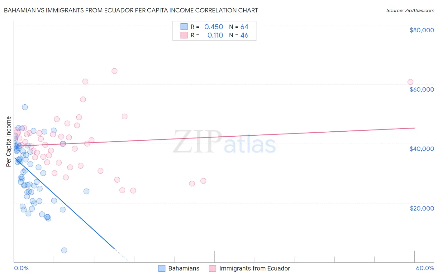 Bahamian vs Immigrants from Ecuador Per Capita Income