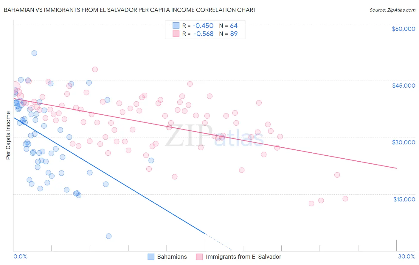 Bahamian vs Immigrants from El Salvador Per Capita Income