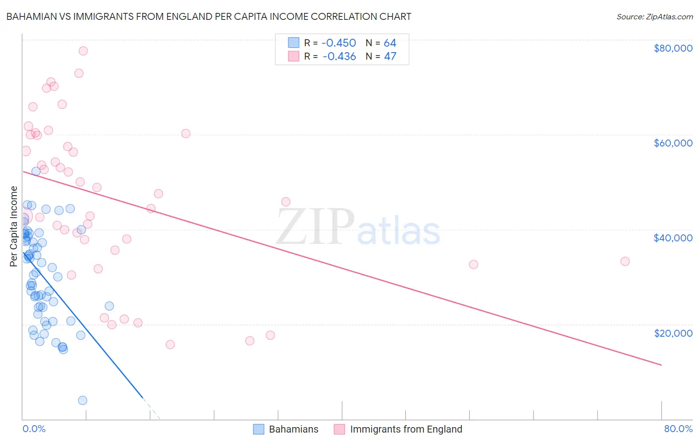 Bahamian vs Immigrants from England Per Capita Income