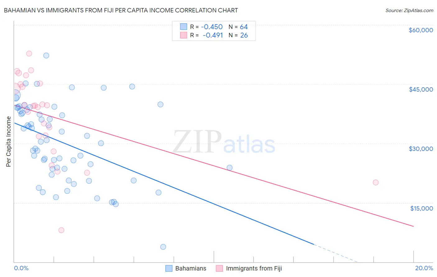 Bahamian vs Immigrants from Fiji Per Capita Income